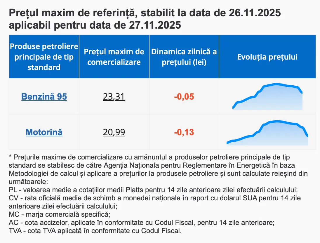 Prețurile carburanților