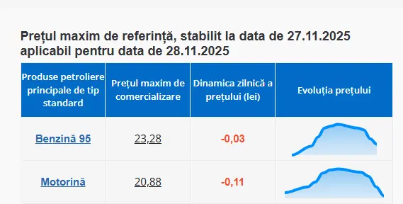 Prețurile la carburanți
