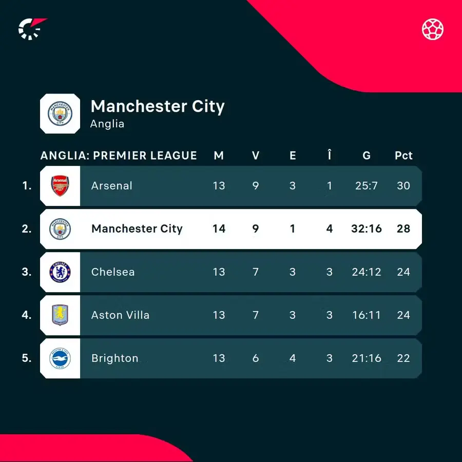City în clasamentul Premier League