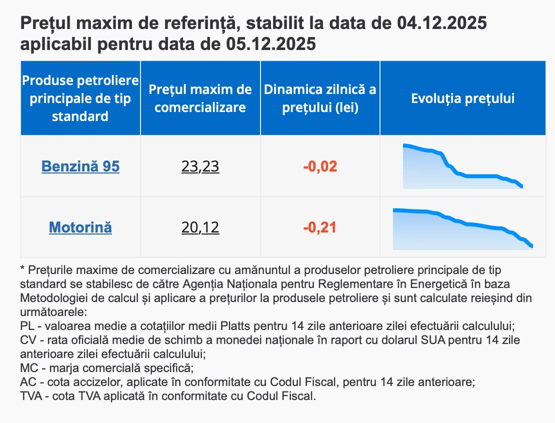Prețuri carburanți 