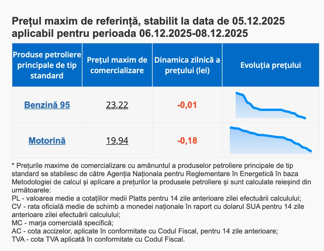 Prețuri carburanți 