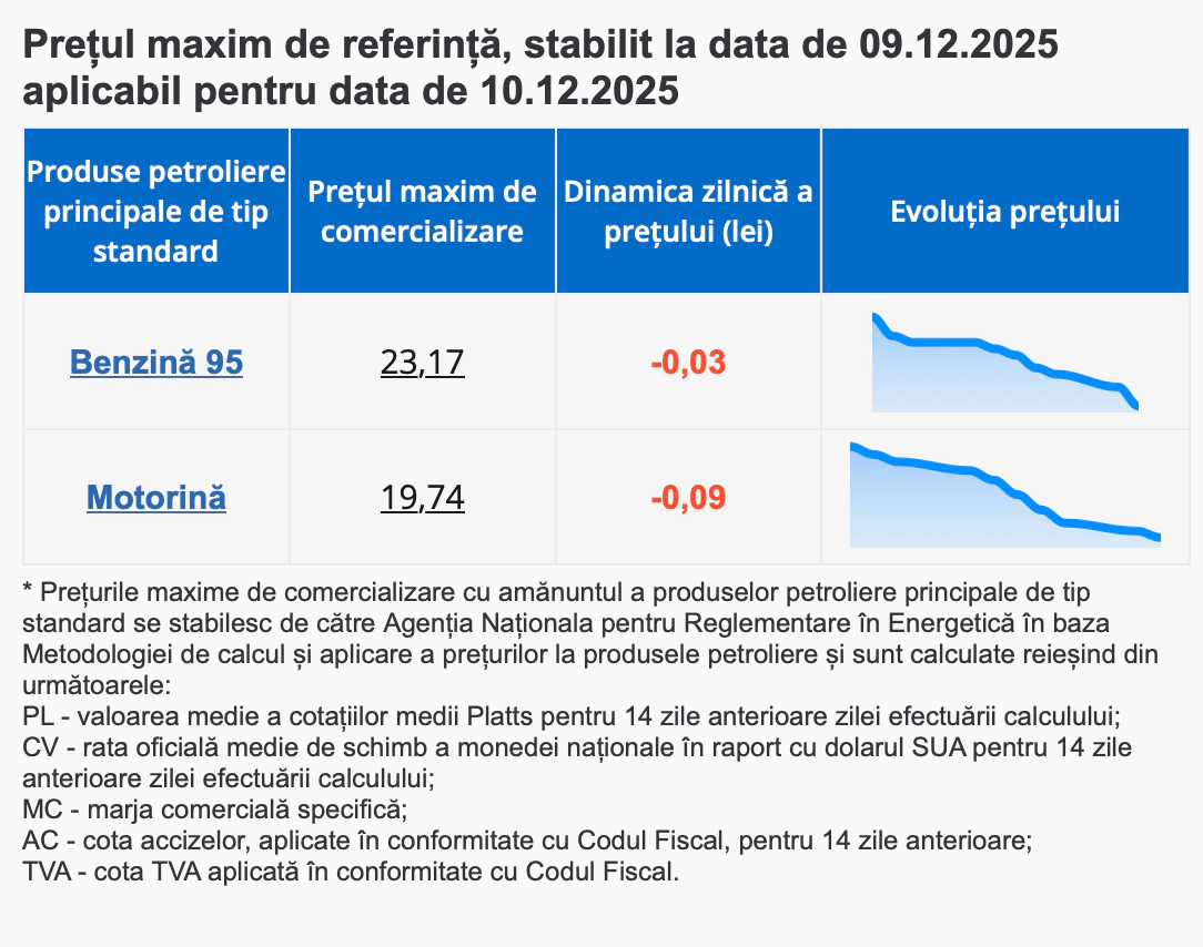 Prețuri carburanți
