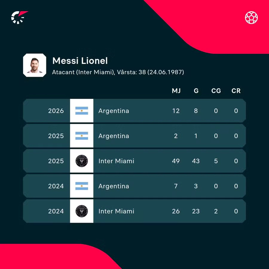Cifrele lui Leo Messi
