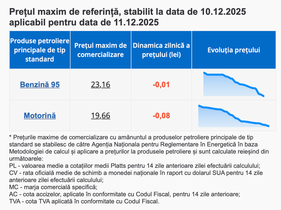 Prețuri carburanți