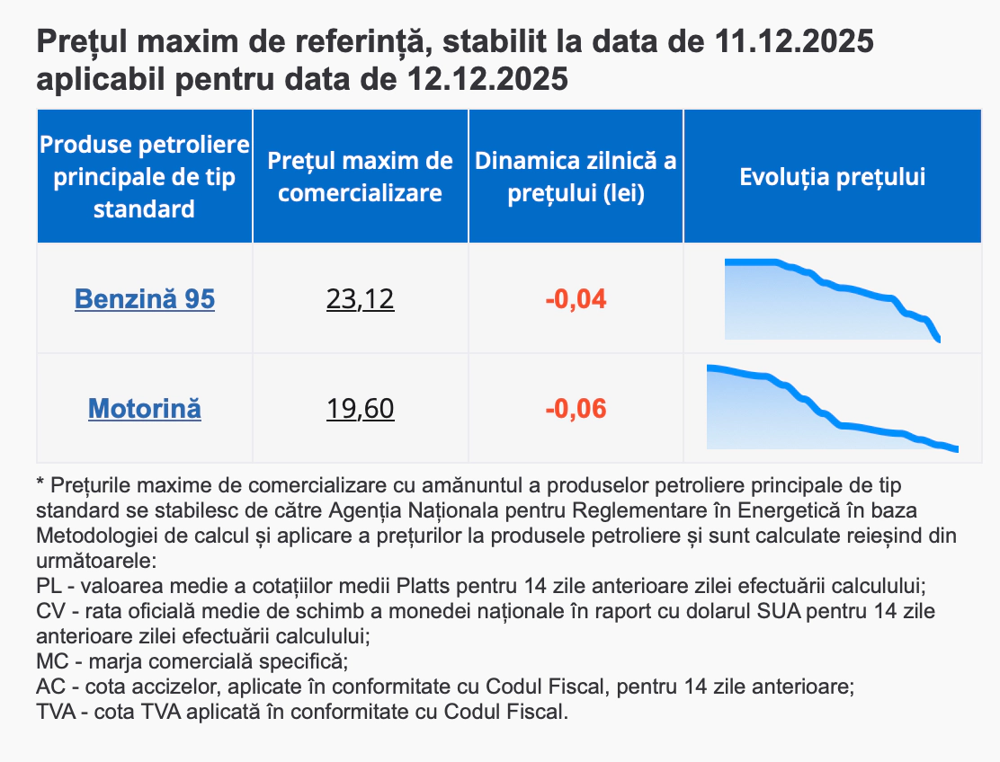 Prețuri carburanți