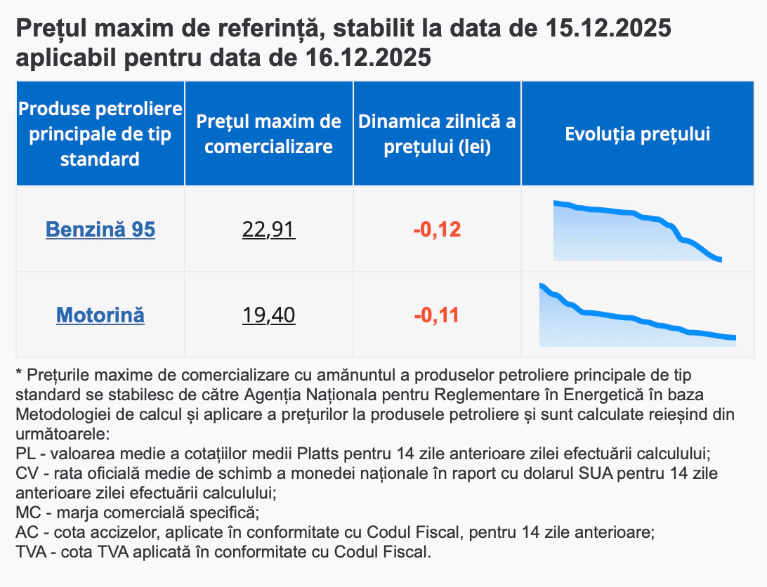 Prețuri carburanți 