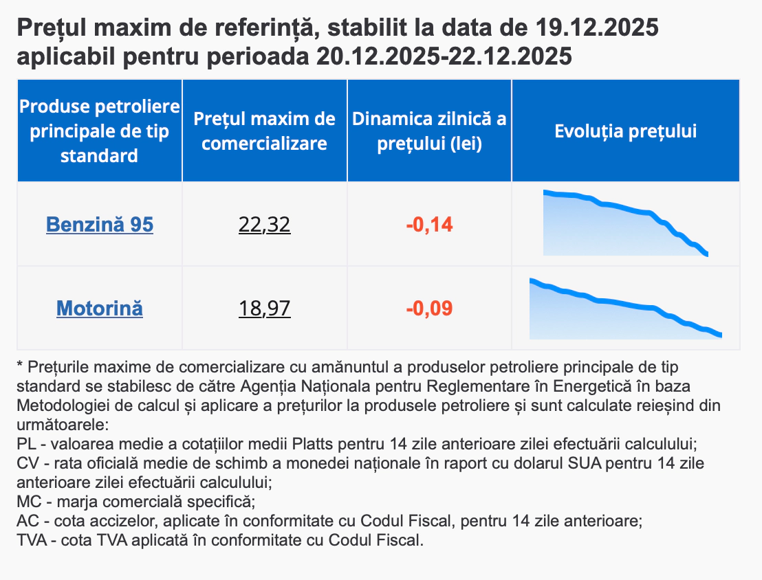 Prețurile carburanților