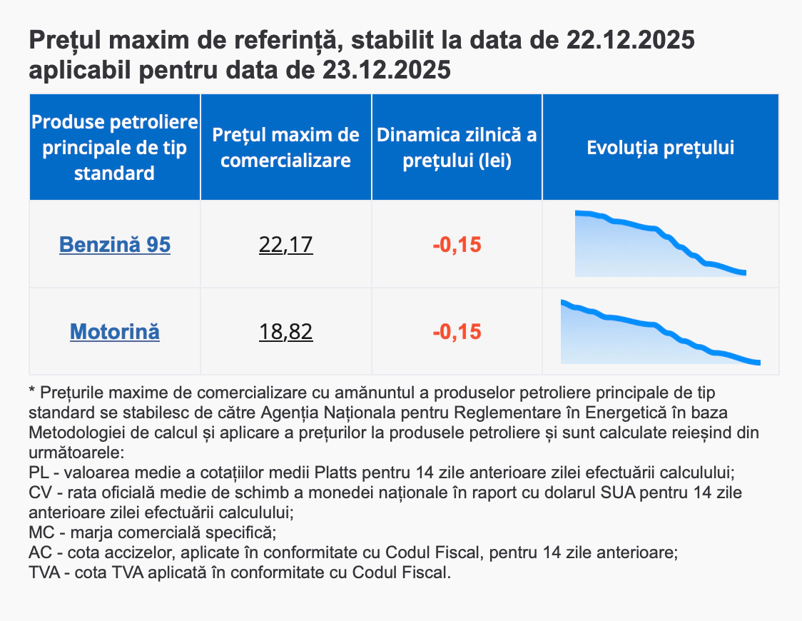 Prețuri carburanți 