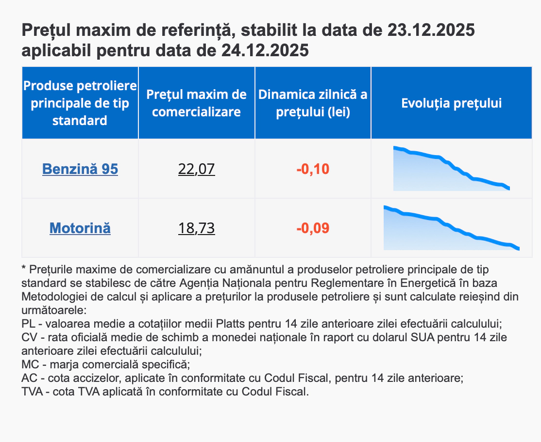 Prețuri carburanți 