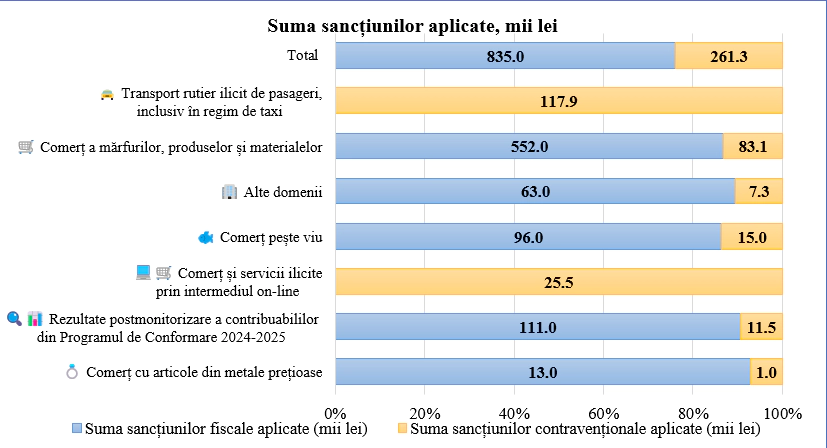 Suma sancțiunilor 