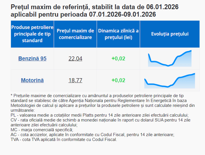 prețuri carburanți