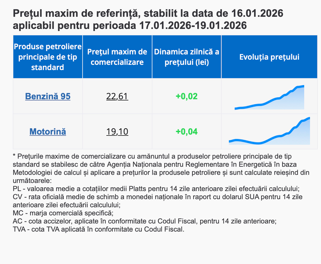 Prețul carburanților 