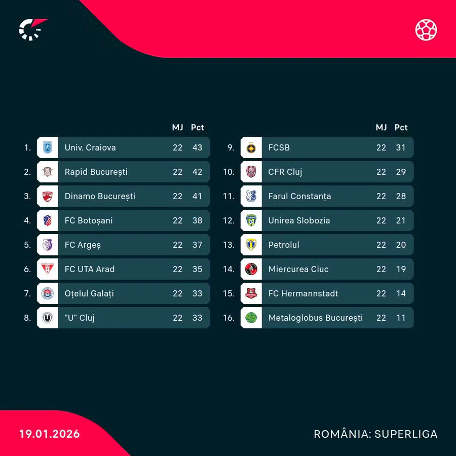 Clasament după etapa 22 