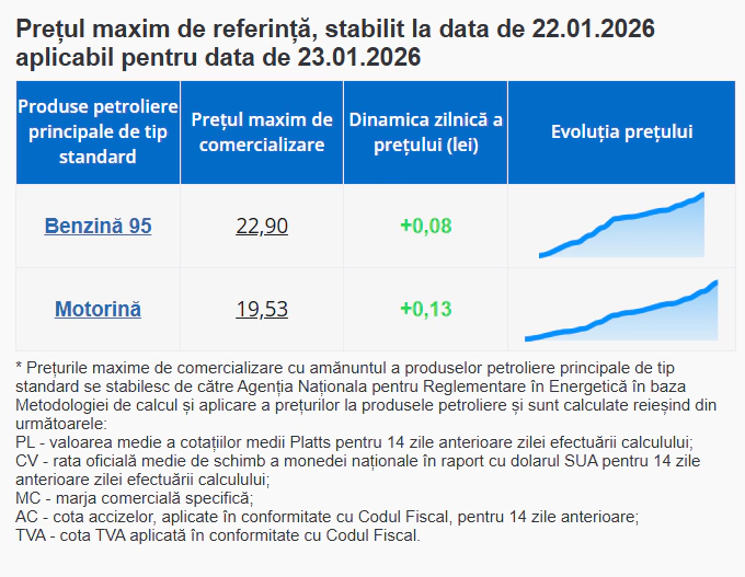 Prețul carburanților