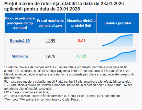 Prețul carburanților 