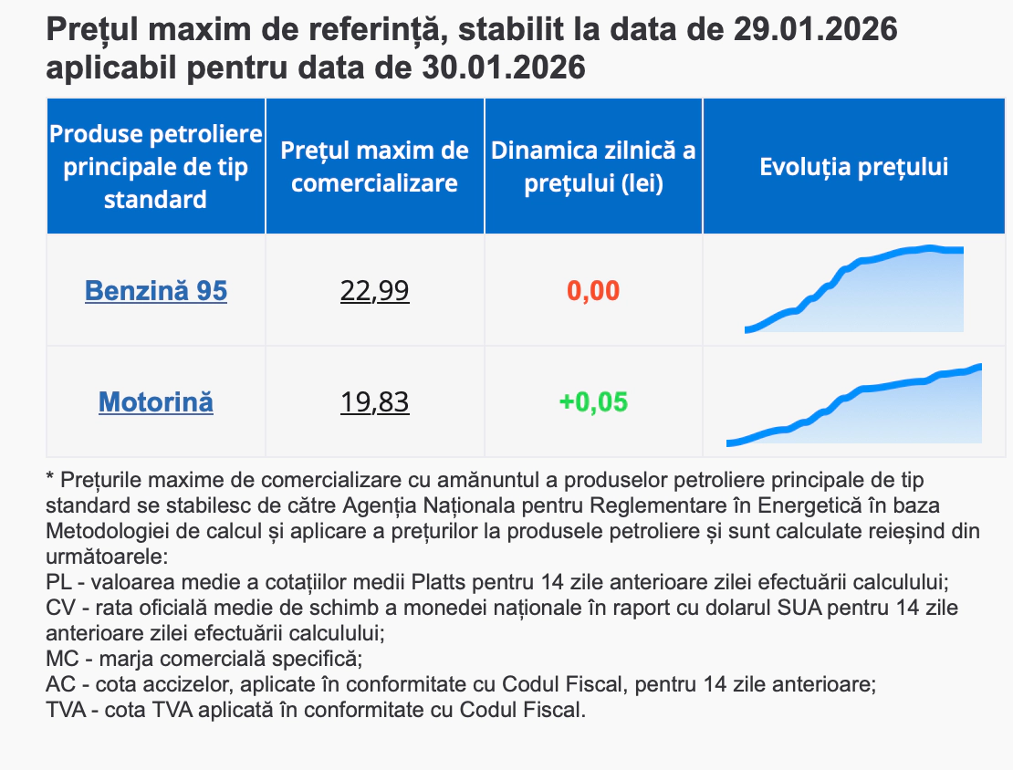 Prețuri carburanți