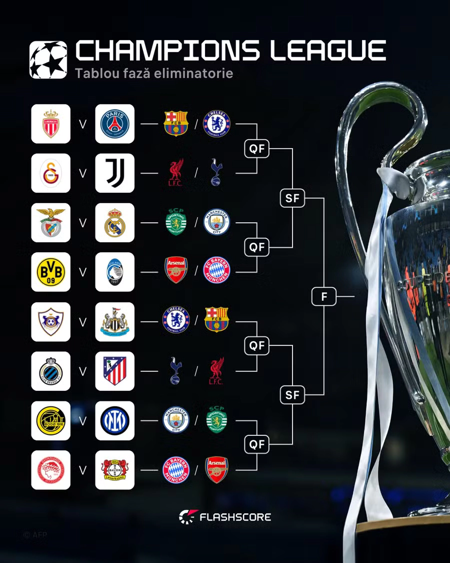 Cele 8 dueluri din play-off-ul Champions League