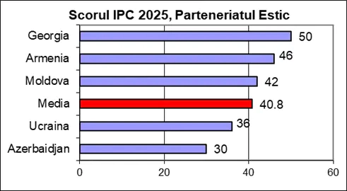 Indicele Percepției Corupției 2025