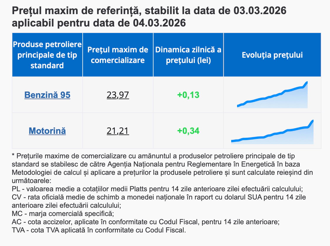 Prețurile carburanților