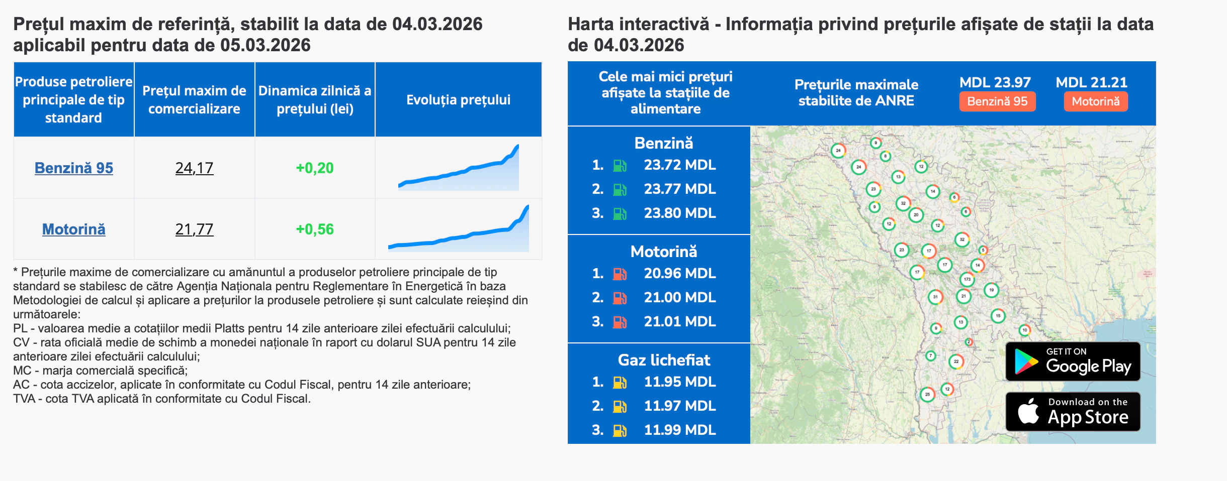 prețul carburanților