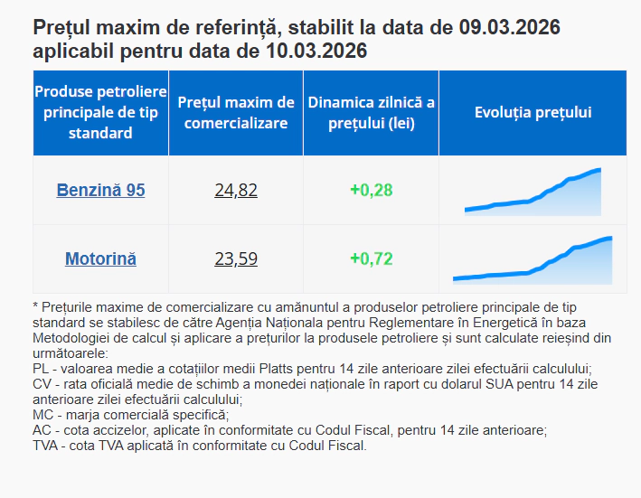 prețuri carburanți