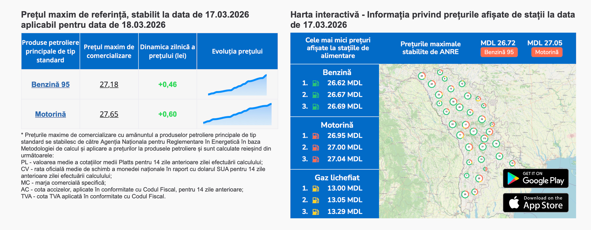 Prețul carburanților 