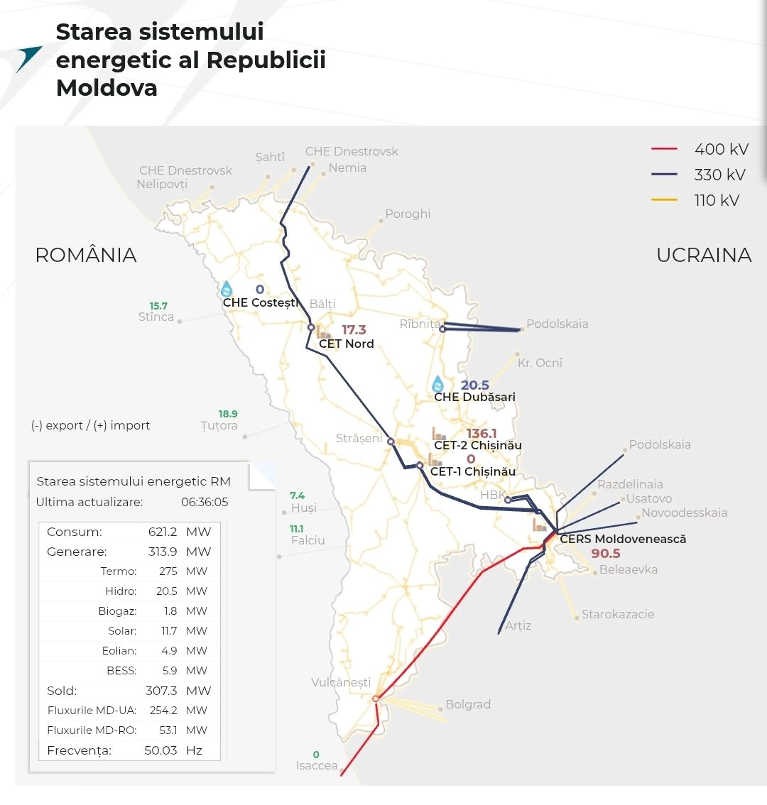 Sistemul energetic al RM 