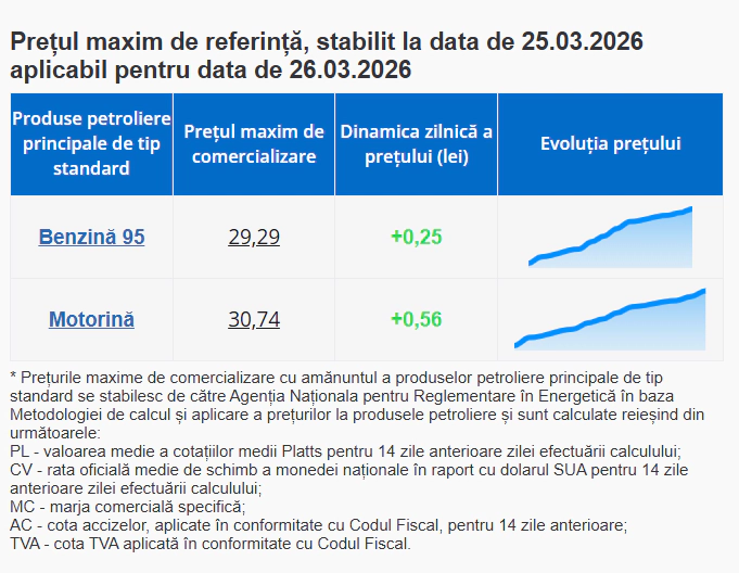 prețuri carburanți