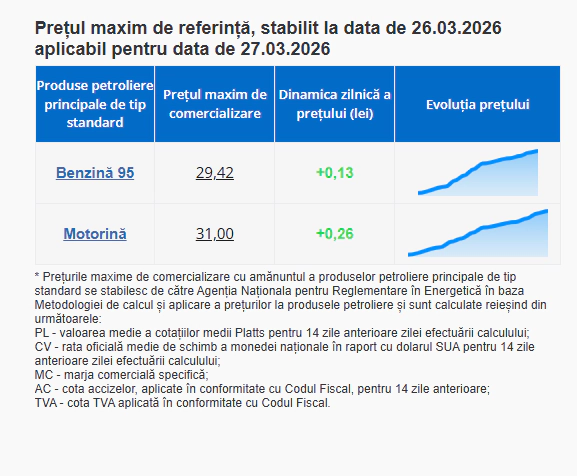 Preț carburanți
