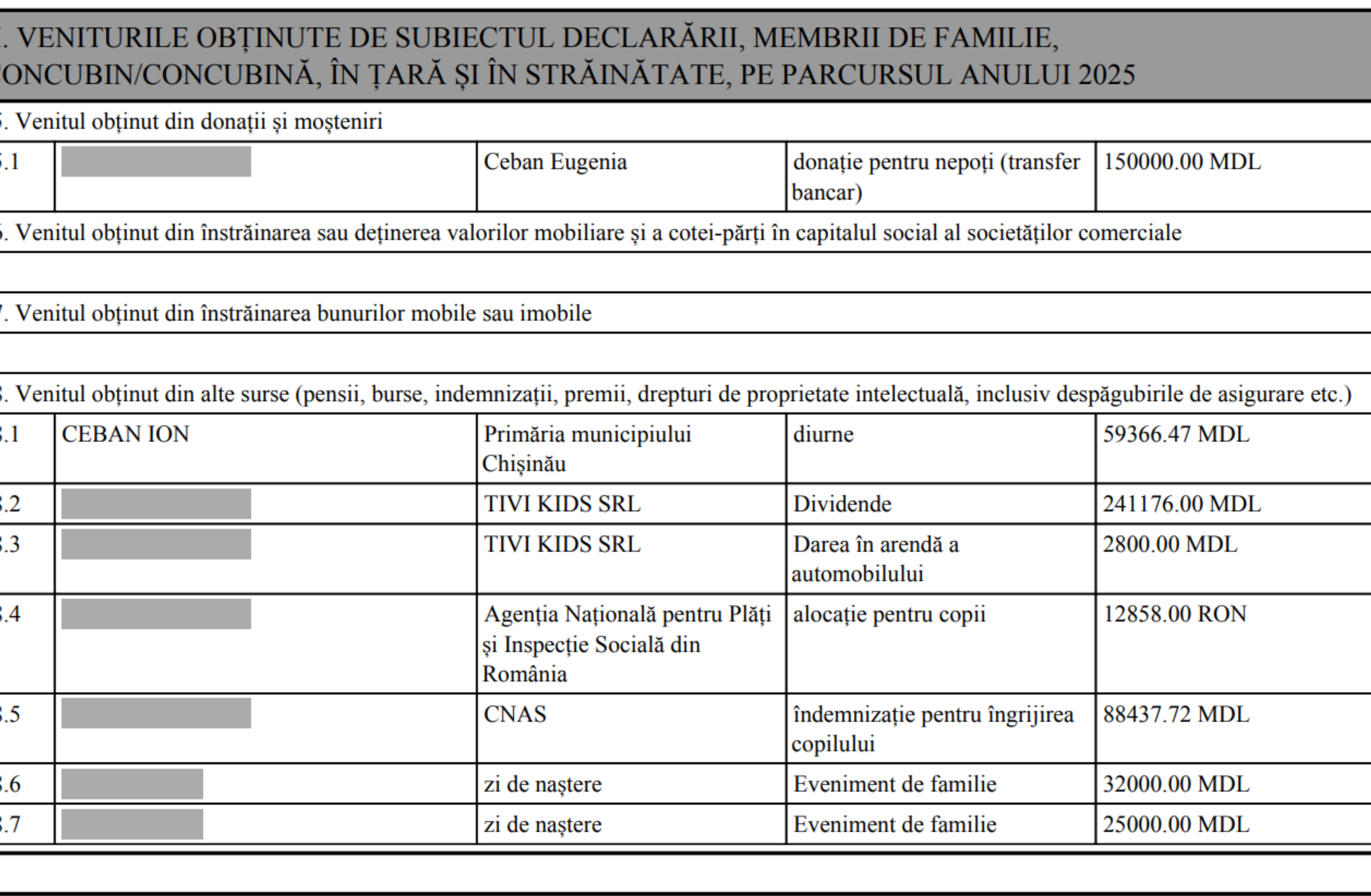 Declarația de averea a primarului Ion Ceban