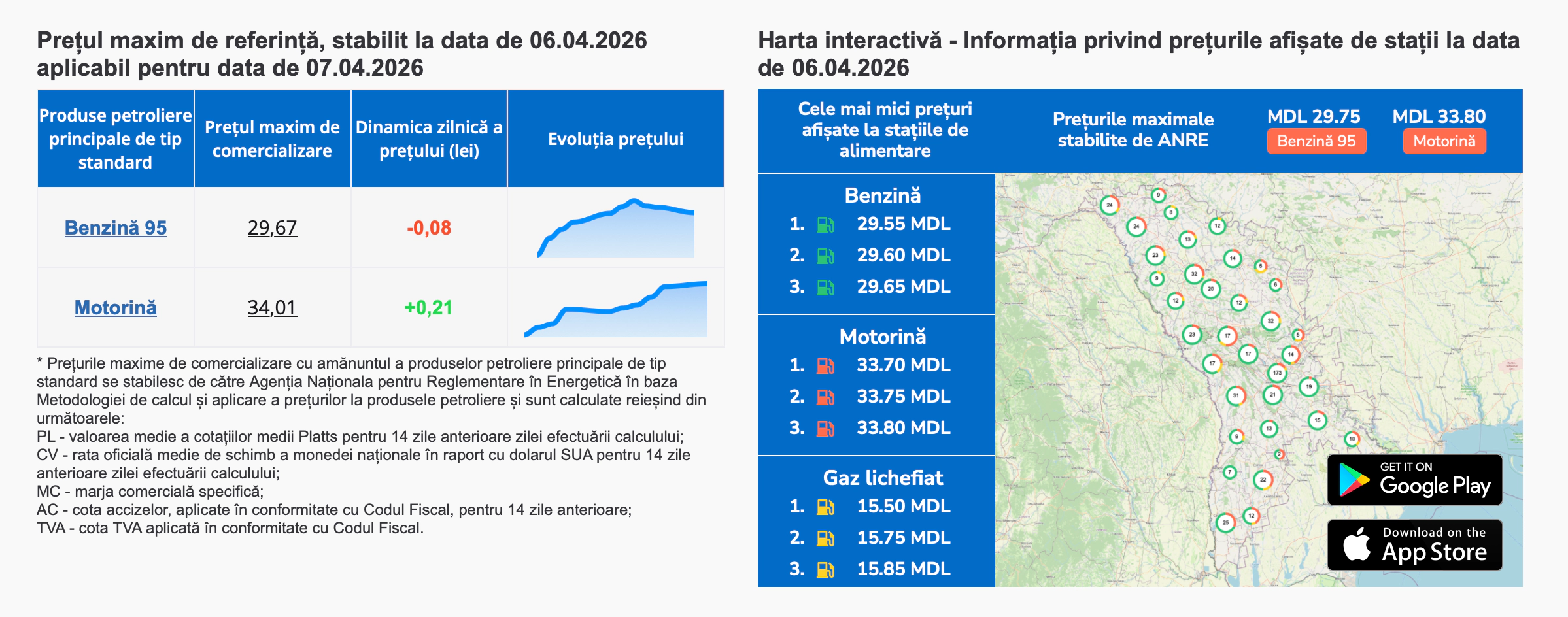 Prețuri carburanți