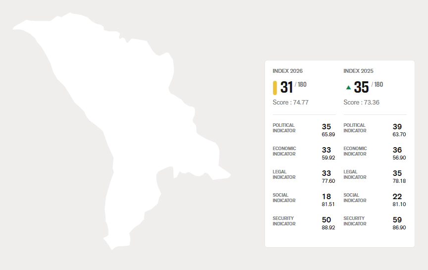 Clasamentul Republicii Moldova