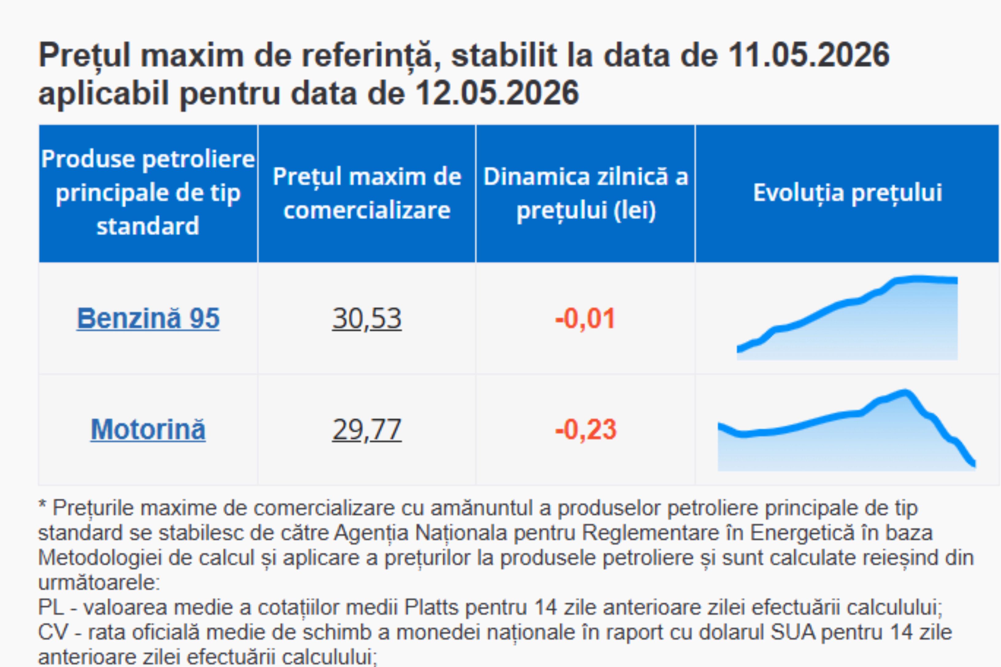 Preș carburanți