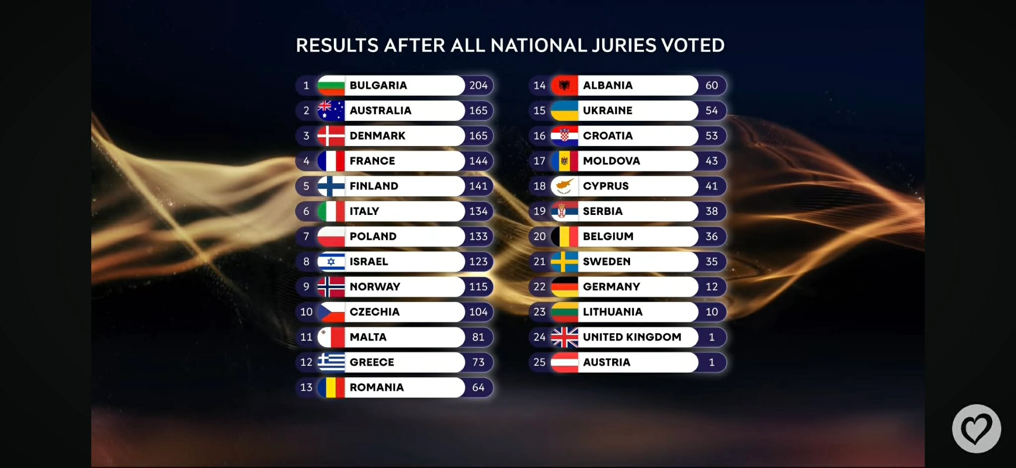 Rezultate voturi țări juriu