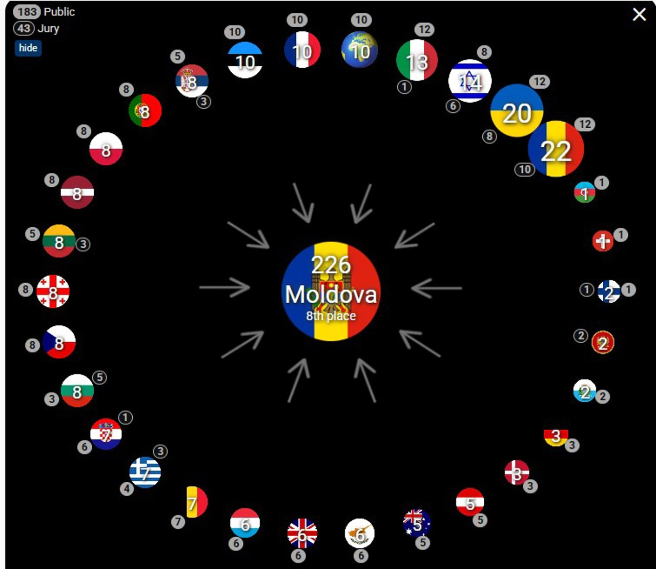 Puncte pentru Republica Moldova
