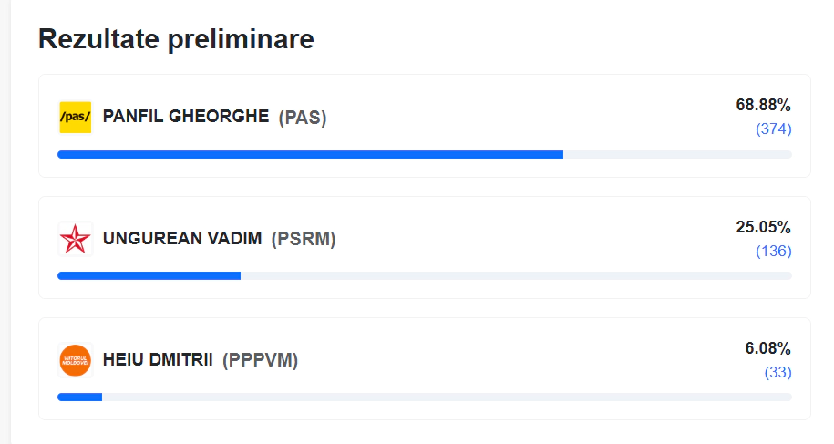 Rezultate Plop, Dondușeni