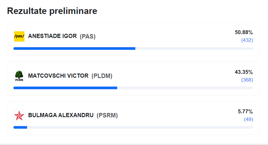 Rezultate Sărătenii Vechi, Telenești