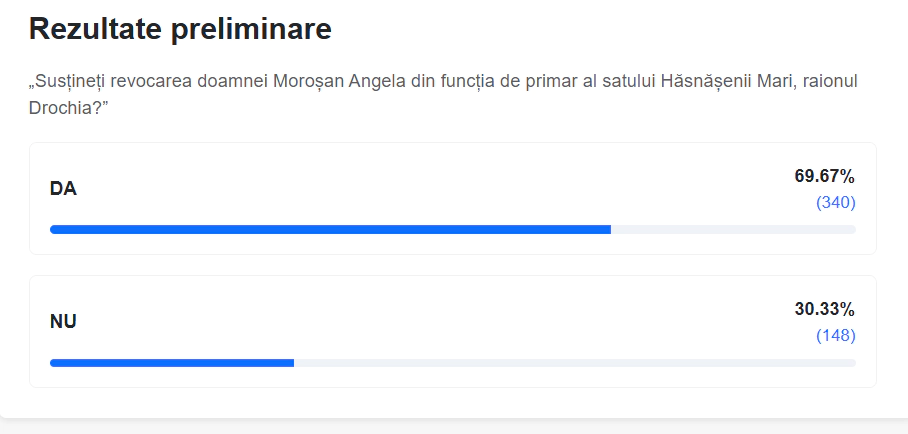 Rezultate Hăsnășenii Mari, Drochia