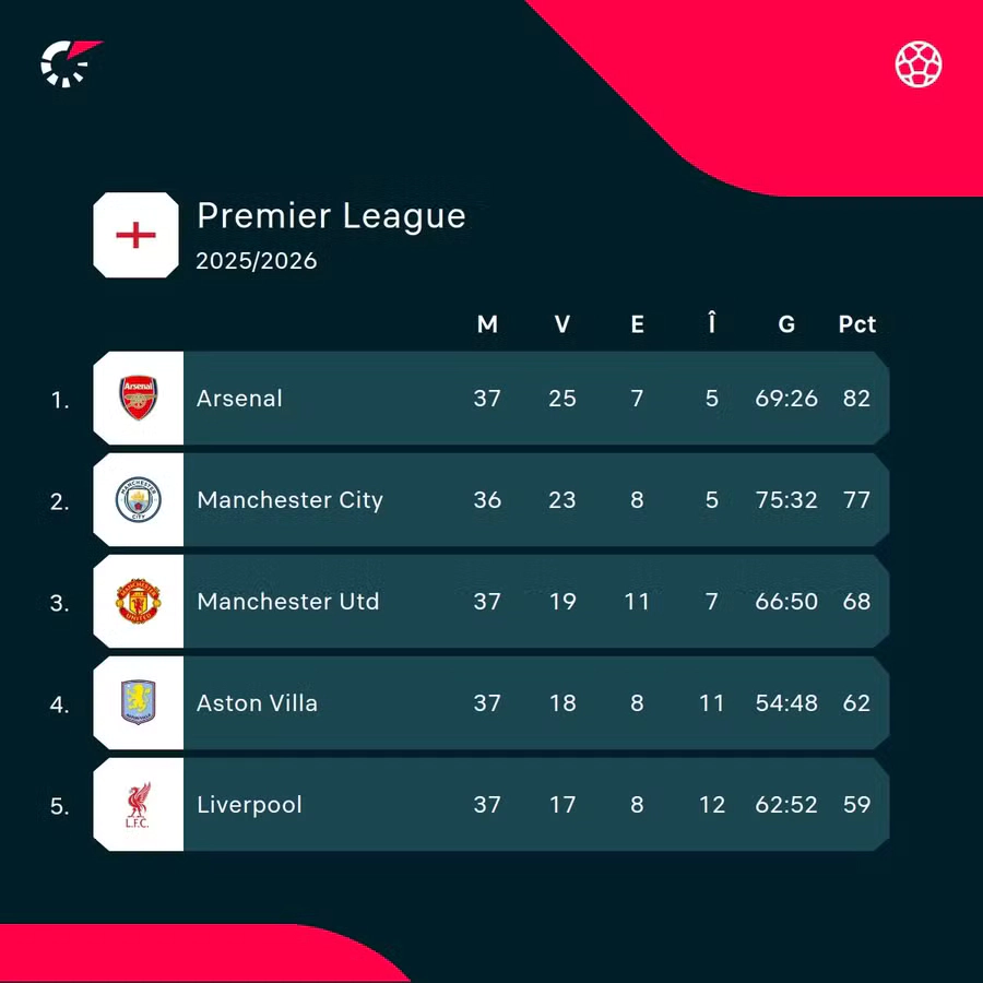Clasament Premier League înainte de startul partidei