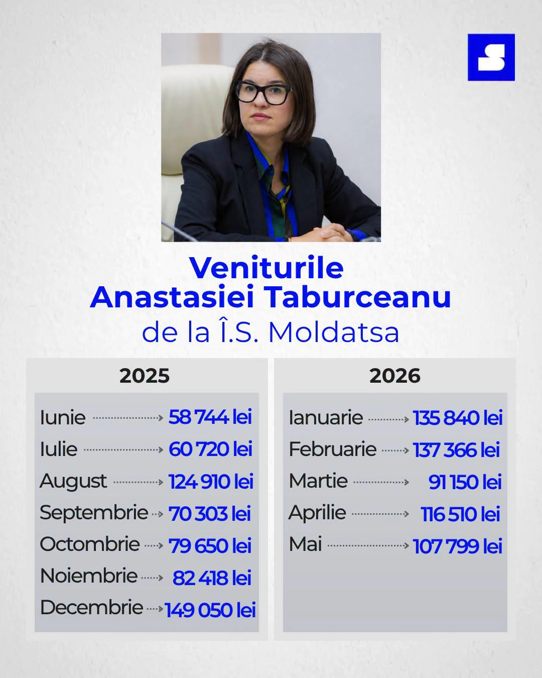 Veniturile Anastasiei Taburceanu