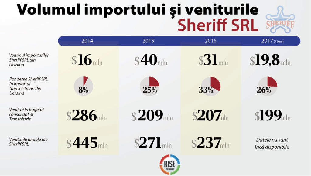 Venituri