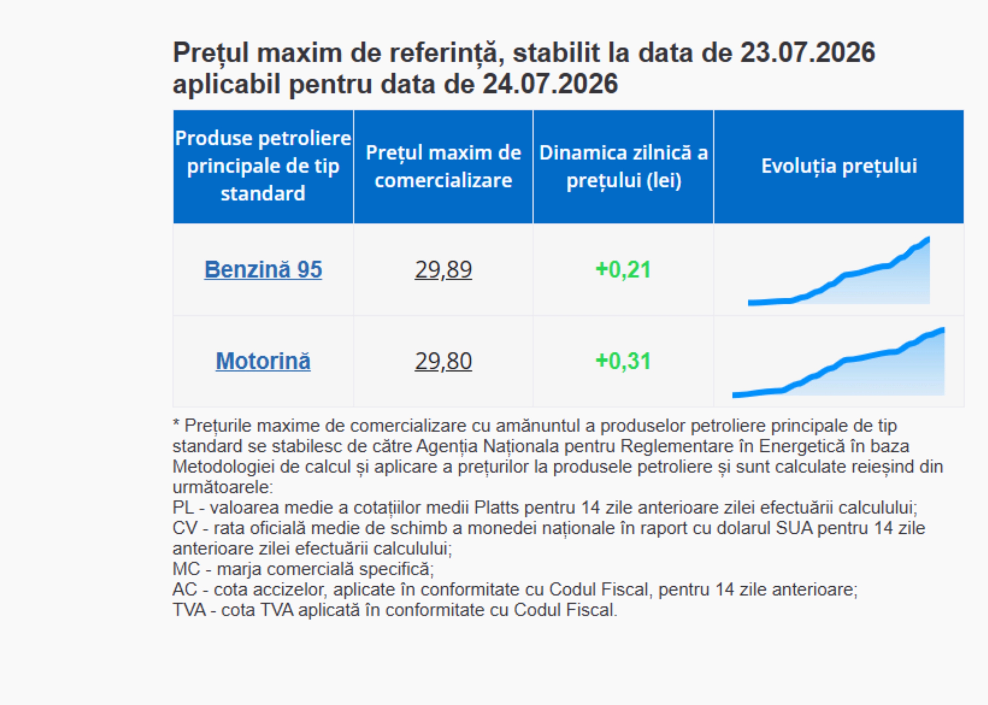 Preț combustibil