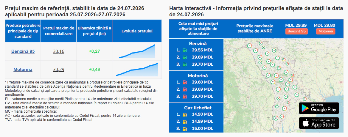 Prețurile carburanților
