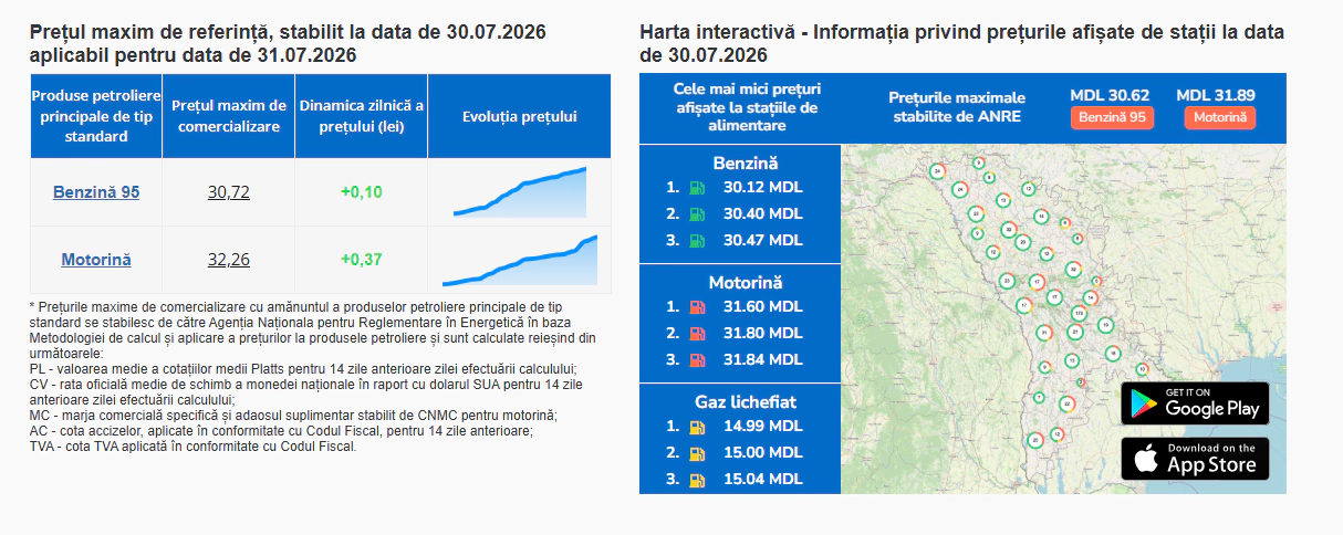 Prețurile carburanților