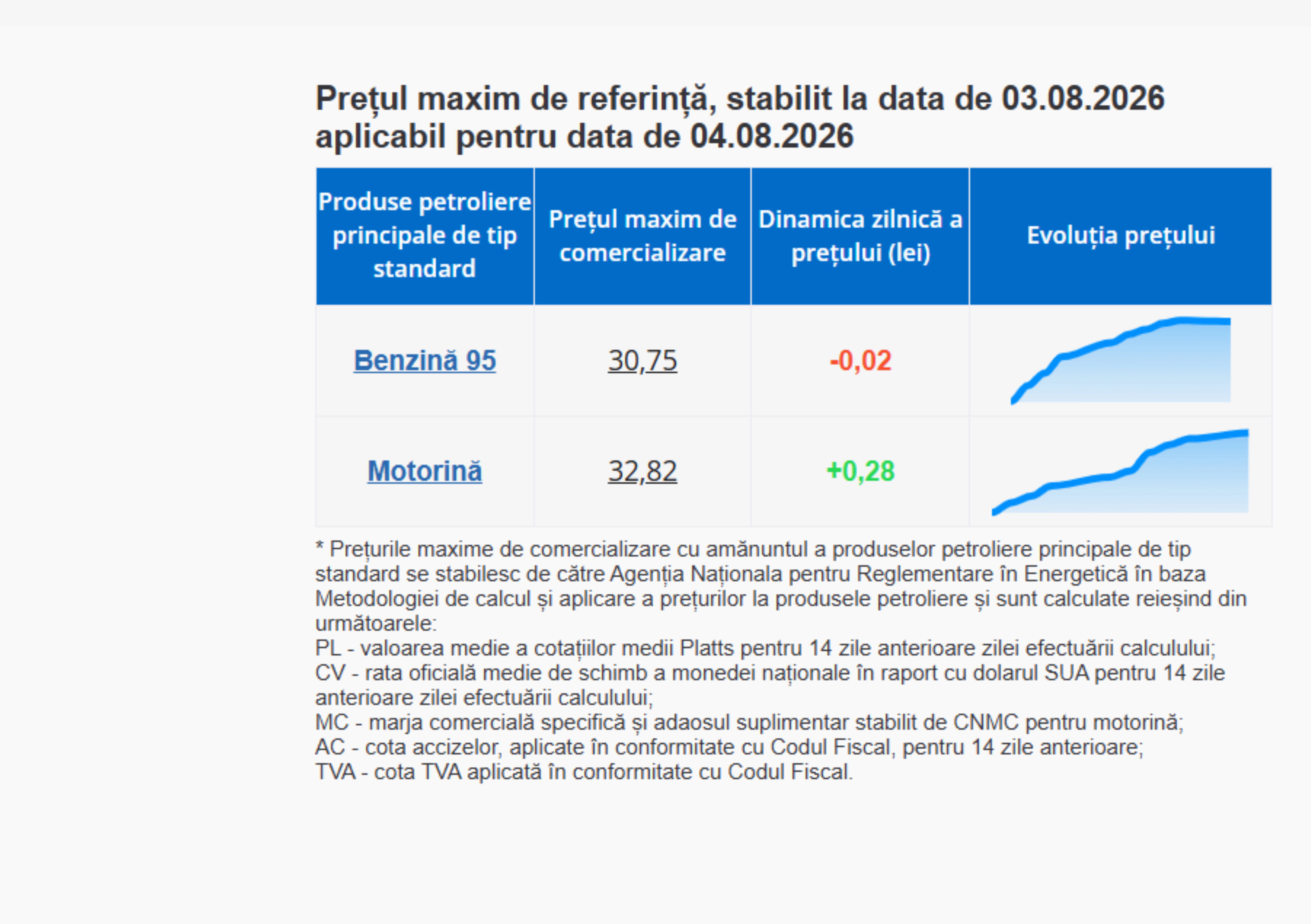 Preț carburanți