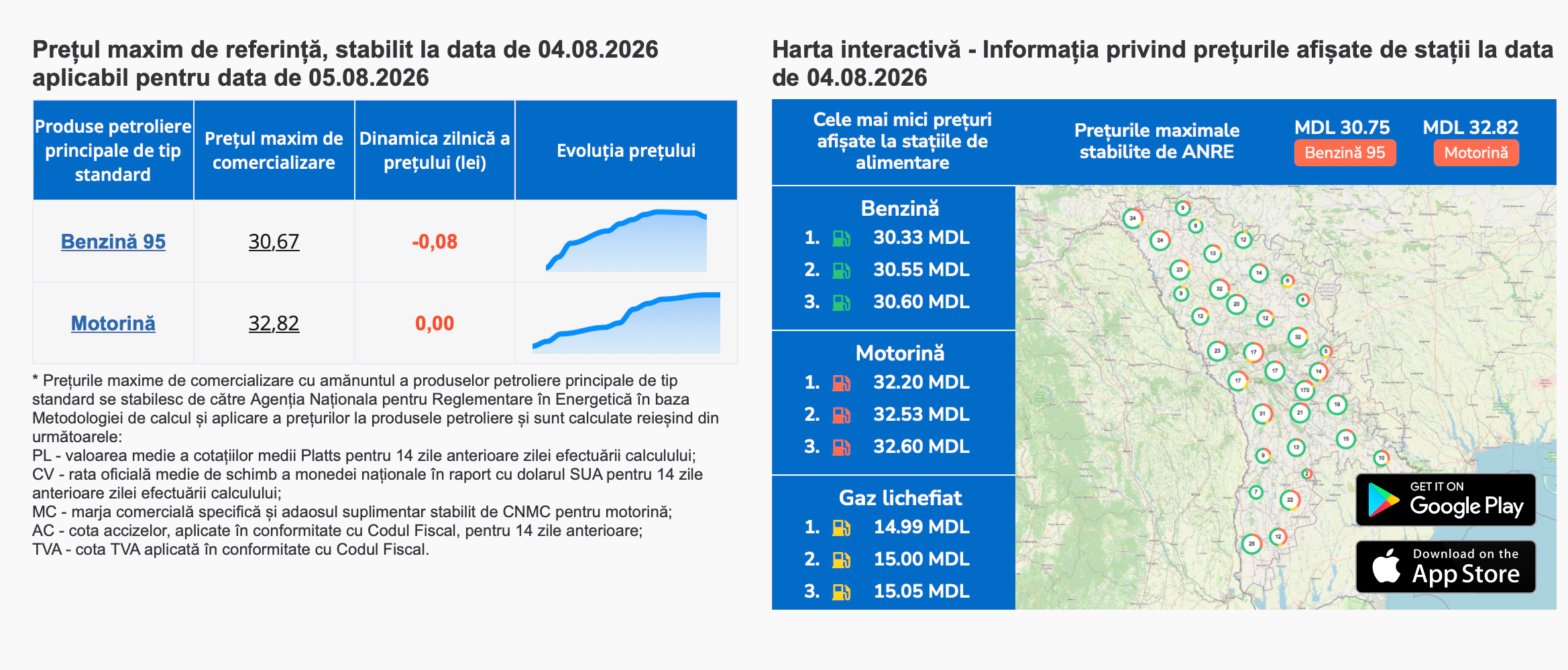 Prețurile carburanților