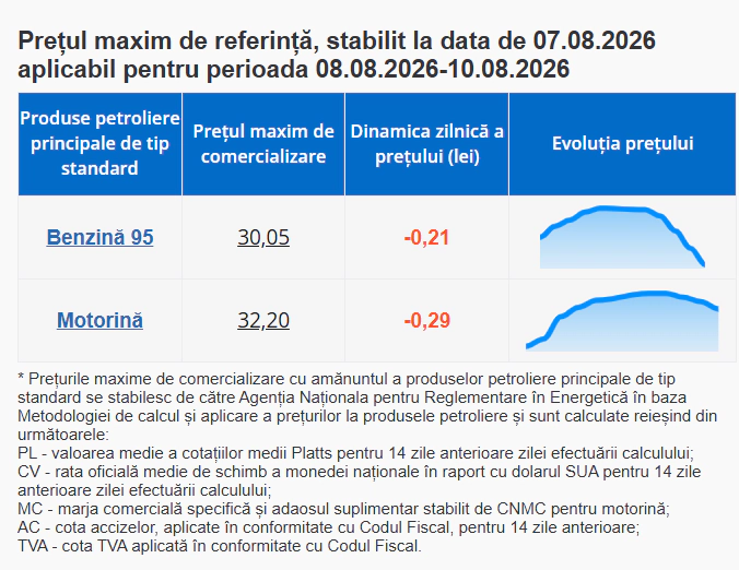 prețuri carburanți