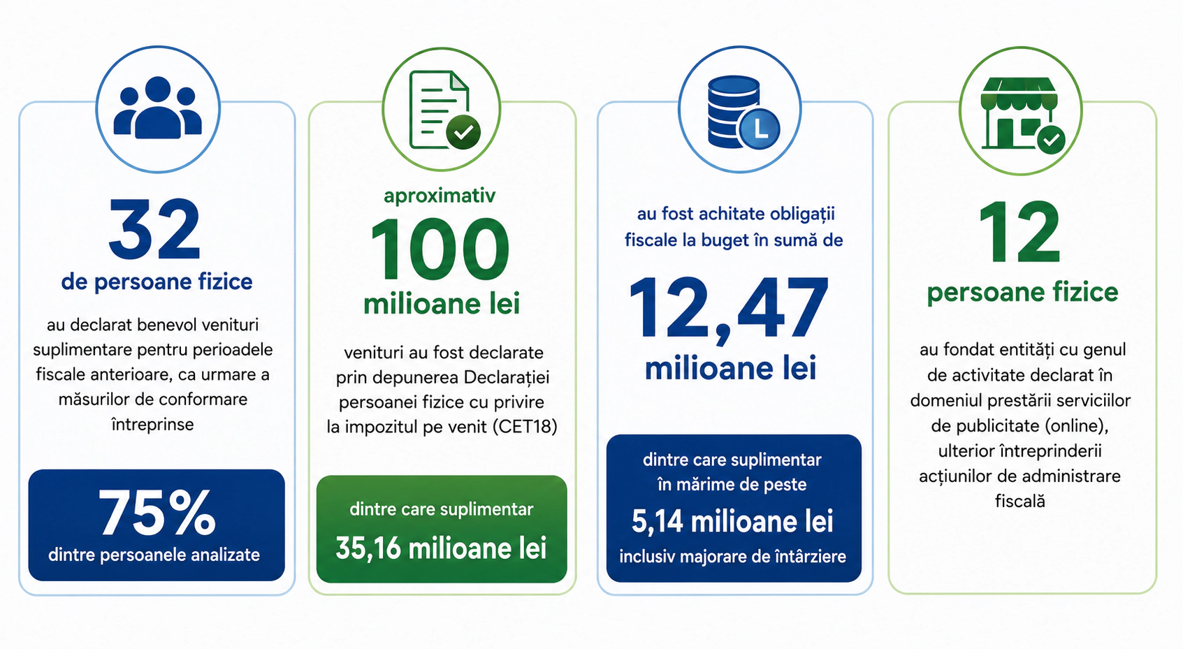 În rezultatul acțiunilor întreprinse de Serviciul Fiscal de Stat: