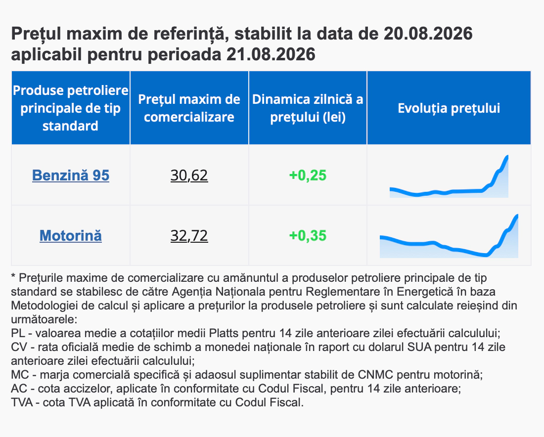 Prețuri carburanți