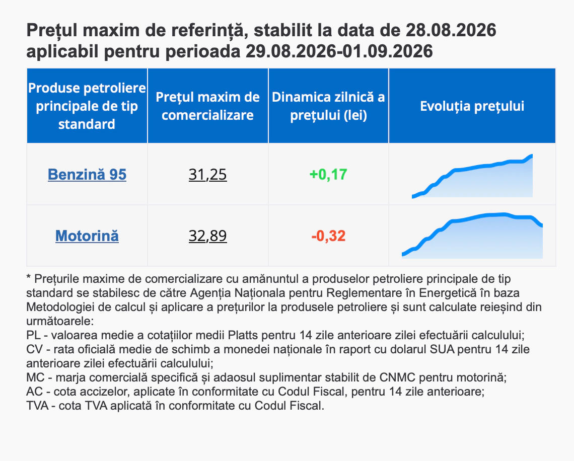 Preț carburanți